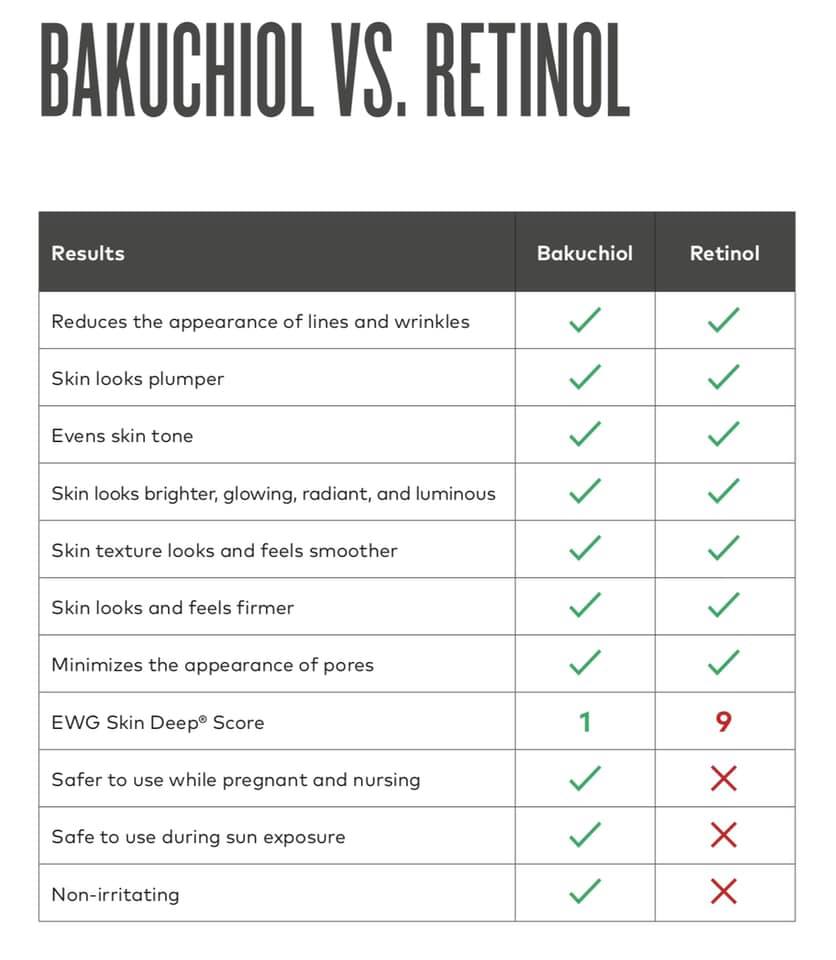 How bakuchiol compares to retinol. Countertime uses bakuchiol. 