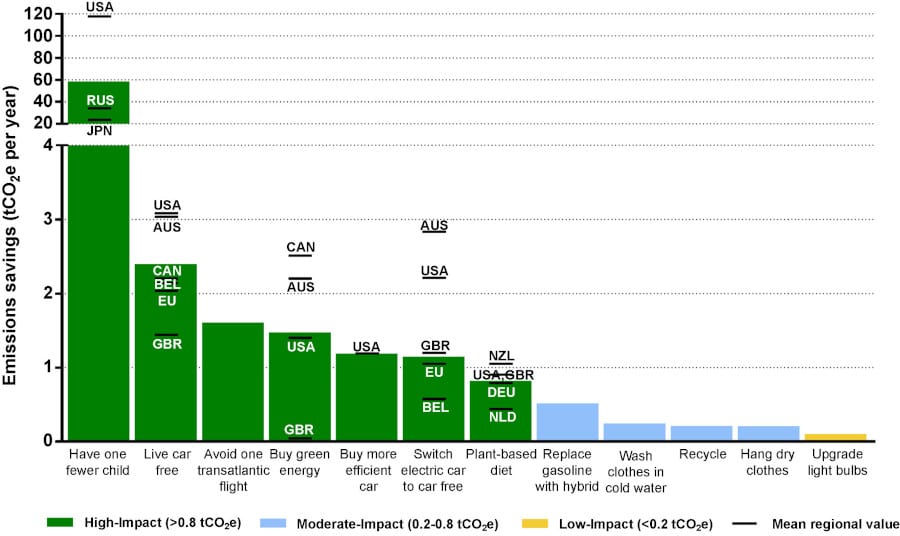 Climate change data from study on the impacts you as an individual have control over. Source: Seth Wynes and Kimberly A. Nicholas, Environmental Research Letters (2017)